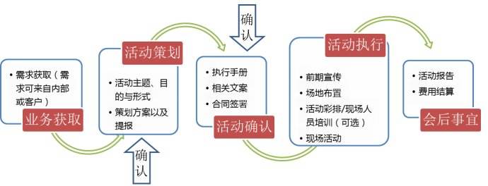 活動流程表